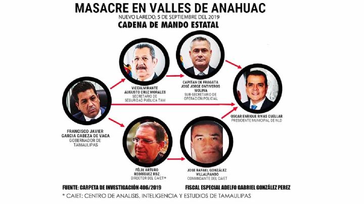 Buscan desligar a CDV de masacre en Nuevo Laredo