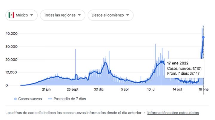 México tendrá una semana más de contagio alto de covid y luego bajará: Experto
