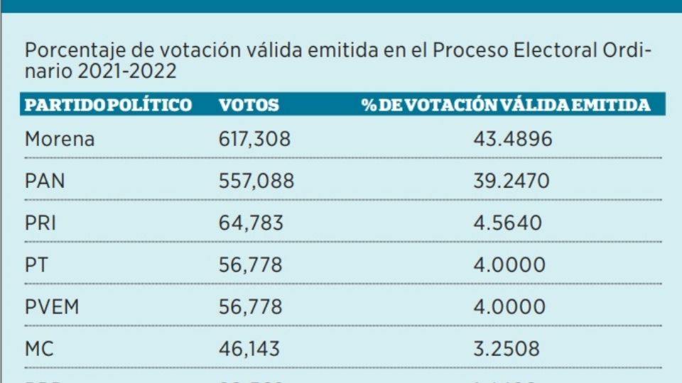 Así fue el porcentaje de votación