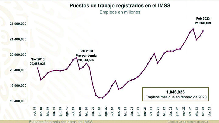 Crea México más de un millón de empleos