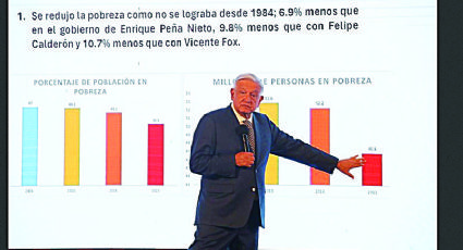 Se reduce la pobreza y desigualdad: AMLO