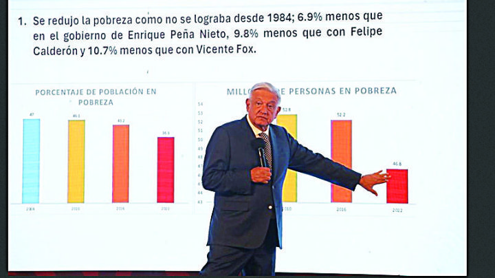 Se reduce la pobreza y desigualdad: AMLO