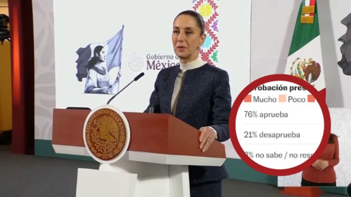 Destaca Claudia Sheinbaum aprobación del 76 por ciento del pueblo mexicano