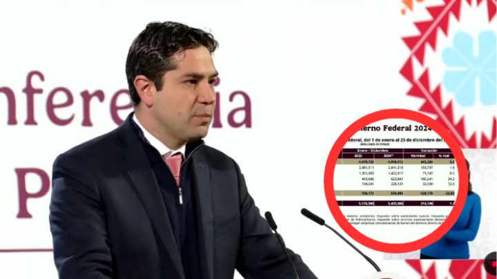 Aumentan 5% los ingresos tributarios; representa cerca de 5.4 billones de pesos