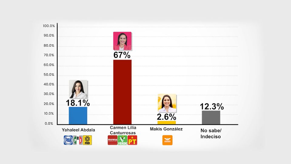 En una encuesta en Nuevo Laredo, ganaría Morena la alección