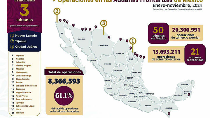 Aduana de Nuevo Laredo mantiene liderazgo