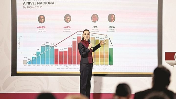 Disminuyen 37% los homicidios dolosos: Sheinbaum