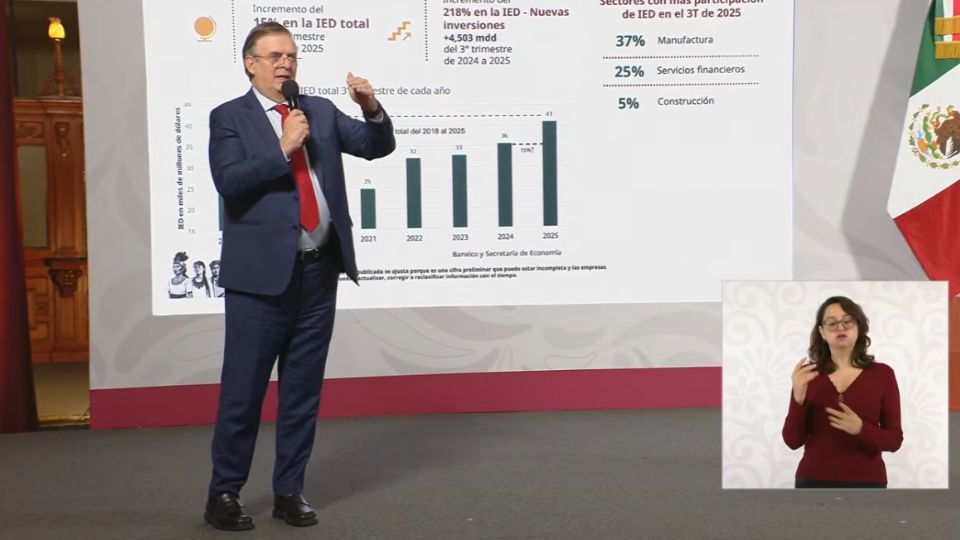 Hubo un aumento excepcional del 218% en nuevas inversiones, equivalente a más de 4 mil 503 millones de dólares