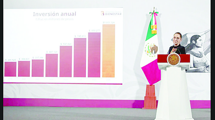 Invierten 1 billón en  2026 a programas para el Bienestar