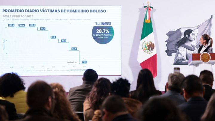 Sheinbaum destaca reducción de víctimas de homicidio doloso en México: 'son 10 casos menos por día'