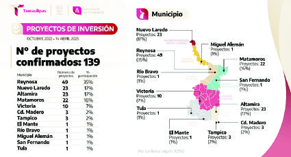 Nuevo Laredo y Reynosa lideran en inversión